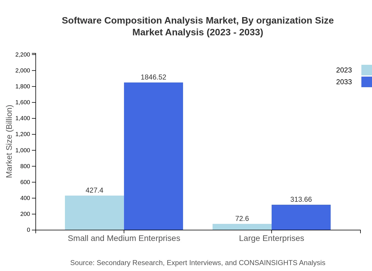 Global Software Composition Analysis Market, By Organization Size Market Analysis (2023 - 2033)
