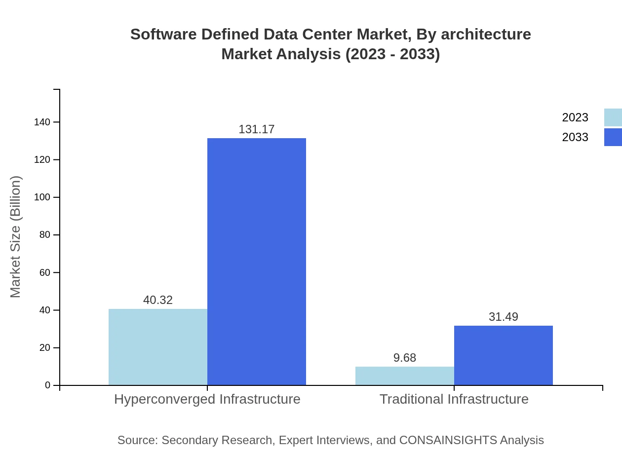Global Software-Defined Data Center Market, By Architecture Market Analysis (2023 - 2033)