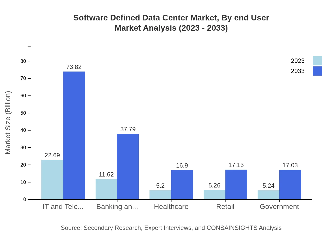 Global Software-Defined Data Center Market, By End-User Industry Market Analysis (2023 - 2033)