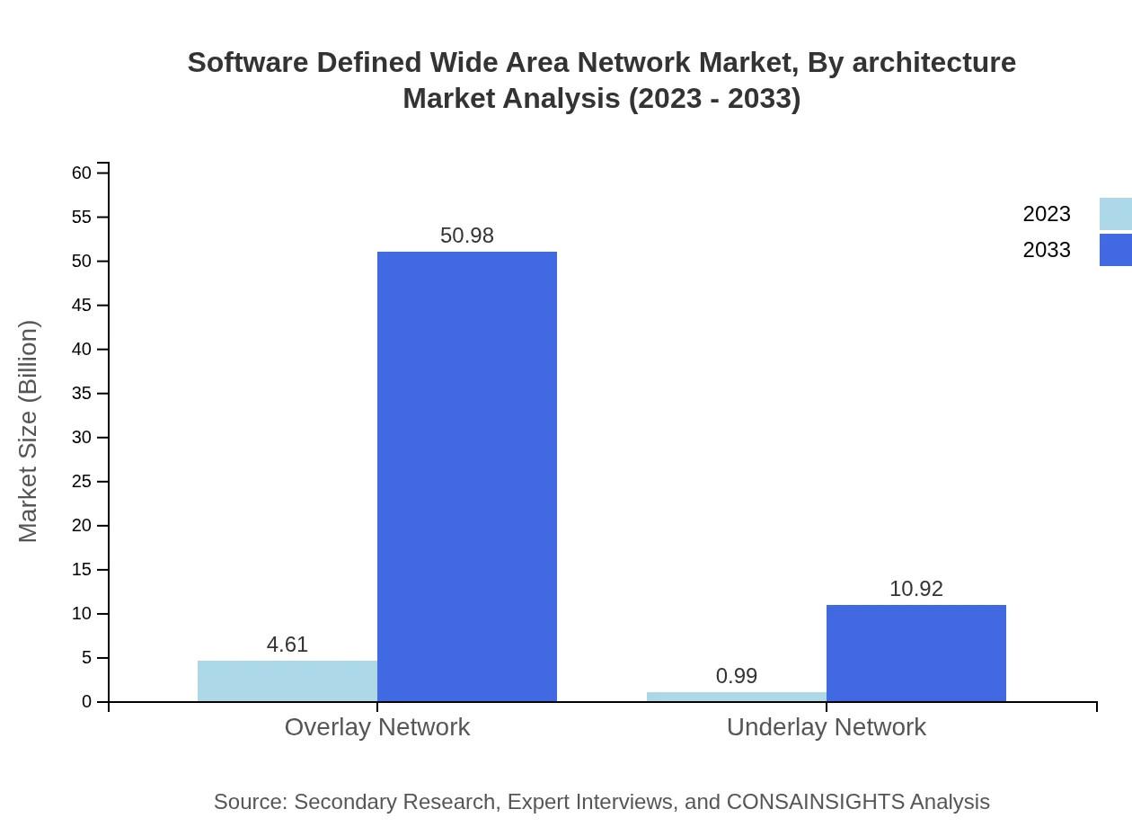 Global Software-Defined Wide Area Network Market, By Architecture Market Analysis (2023 - 2033)