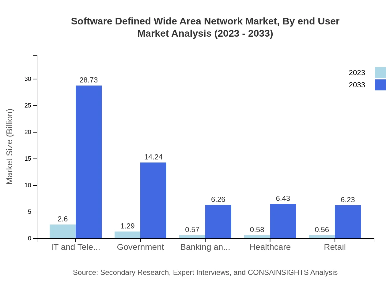 Global Software-Defined Wide Area Network Market, By End-User Industry Market Analysis (2023 - 2033)