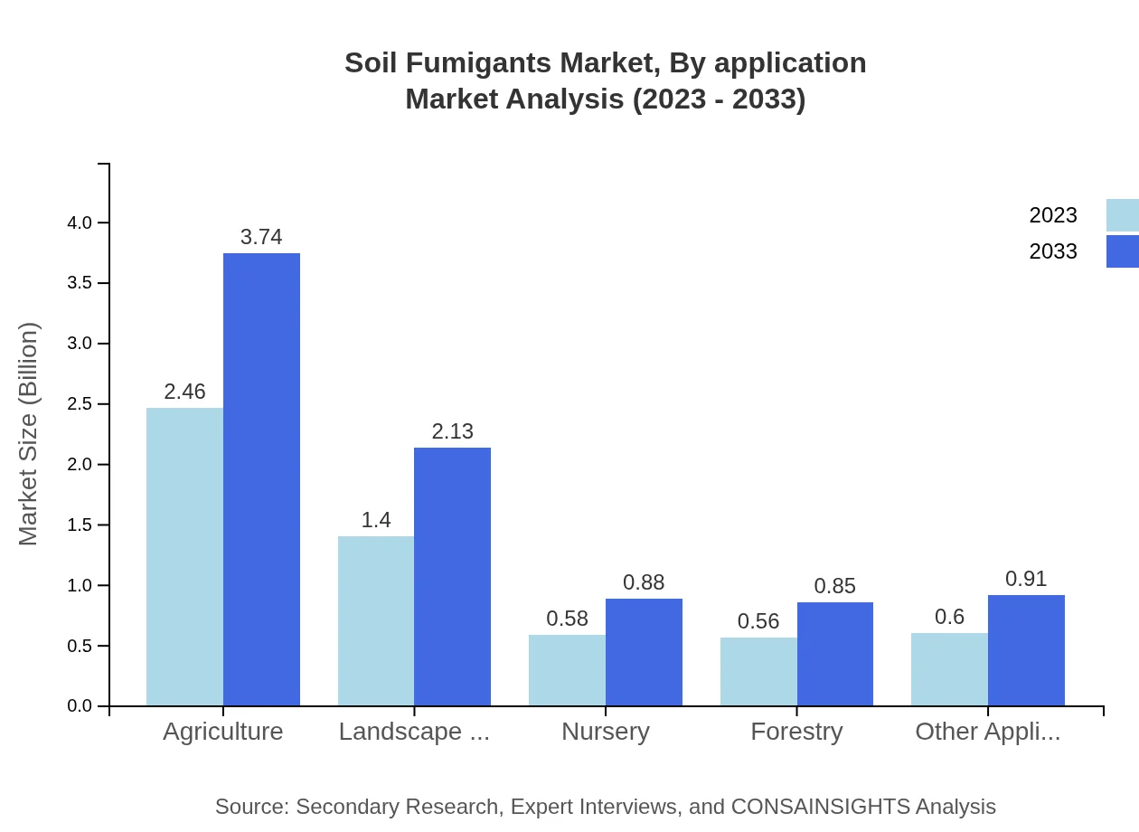 Global Soil Fumigants Market, By Application Market Analysis (2023 - 2033)