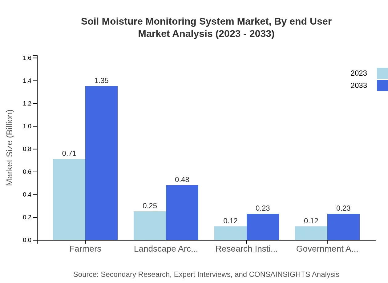 Global Soil Moisture Monitoring System Market, By End-User Market Analysis (2023 - 2033)