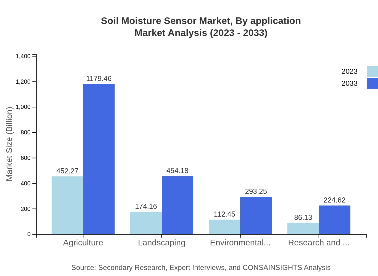 Global Soil Moisture Sensor Market, By Application Market Analysis (2023 - 2033)