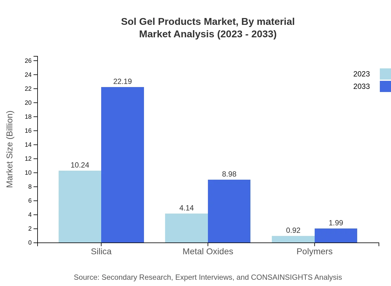 Global Sol-Gel Products Market, By Material Market Analysis (2023 - 2033)