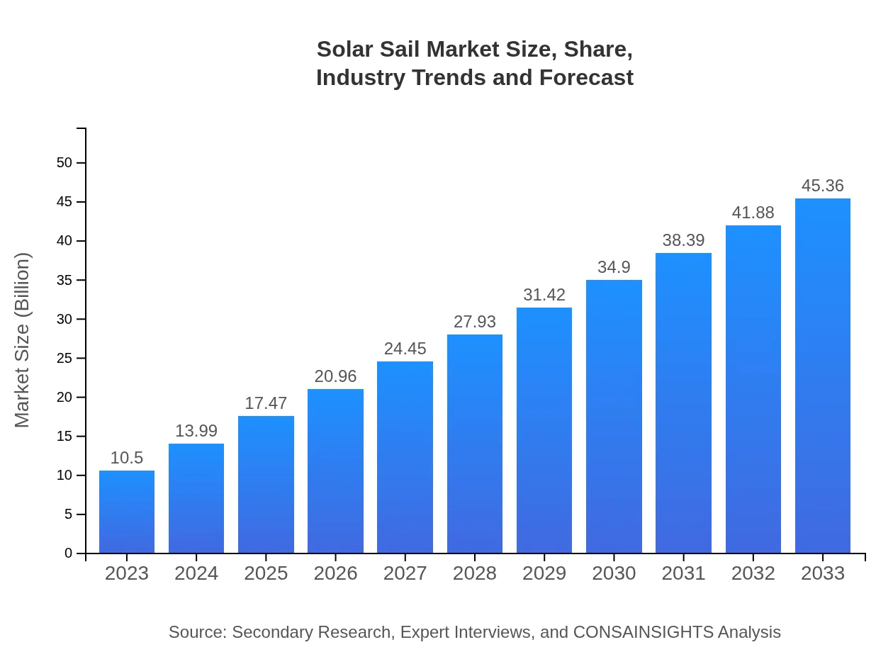  Solar Sail Market Report (2023 - 2033)