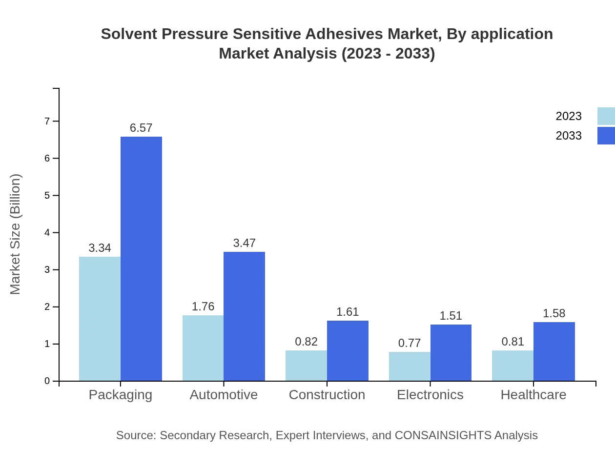 Global Solvent Pressure Sensitive Adhesives Market, By Application Market Analysis (2023 - 2033)
