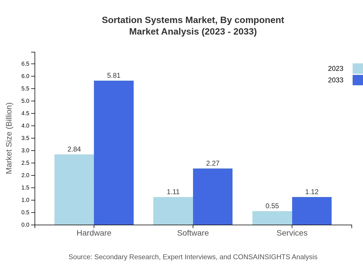 Global Sortation Systems Market, By Component Market Analysis (2023 - 2033)
