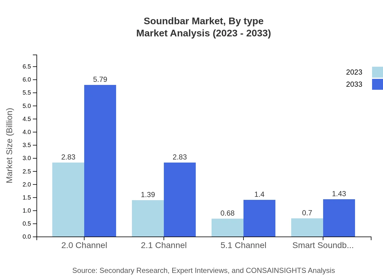 Global Soundbar Market, By Type Market Analysis (2023 - 2033)