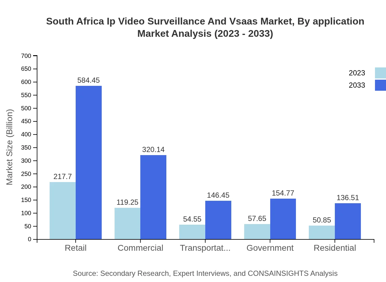 Global South Africa IP Video Surveillance and VSaaS Market, By Application Market Analysis (2023 - 2033)
