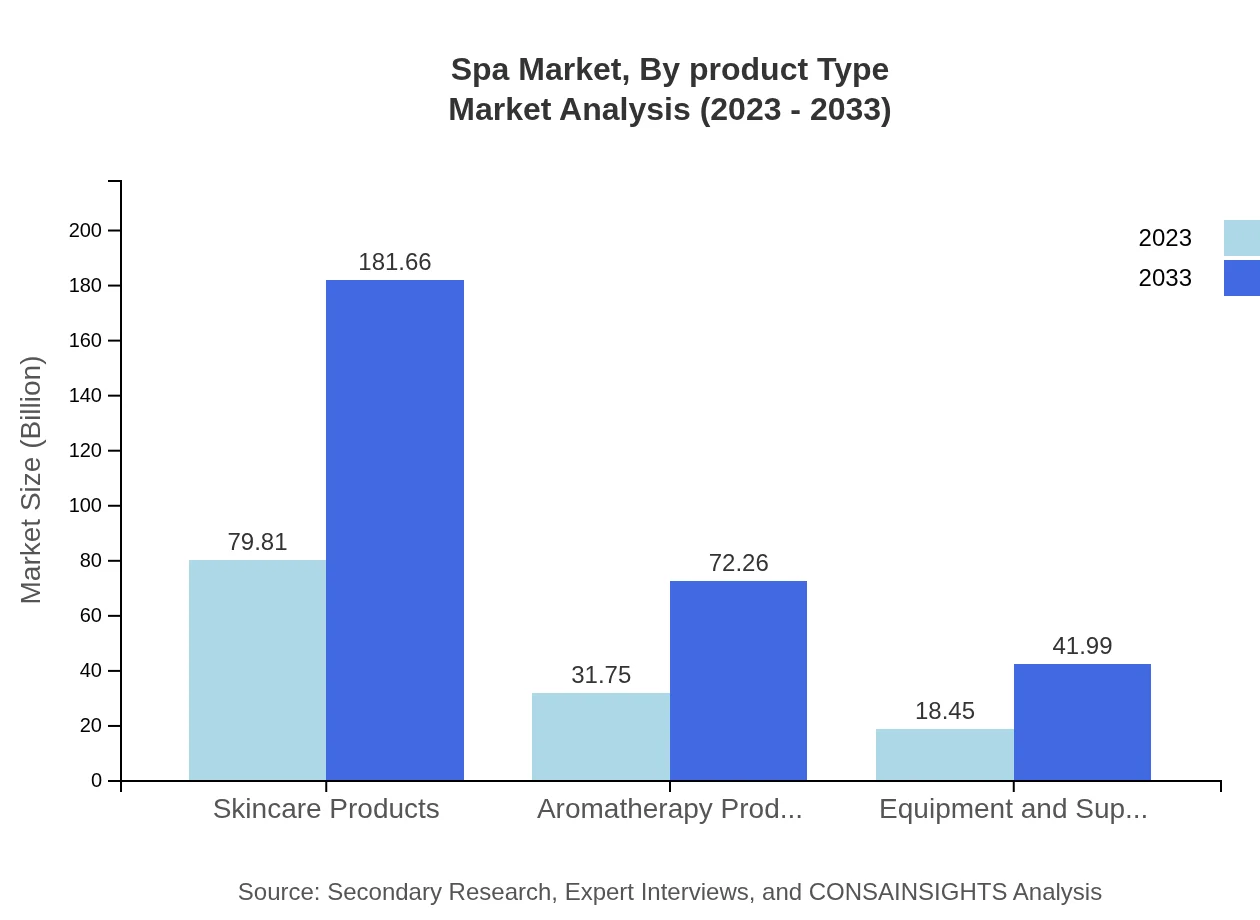 Global Spa Market, By Product Type Market Analysis (2023 - 2033)