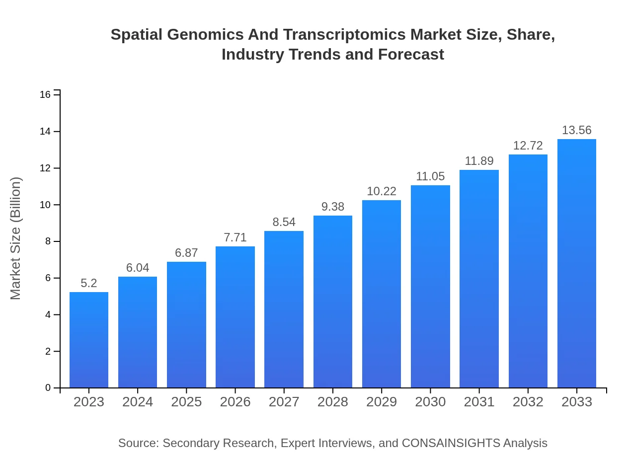  Spatial Genomics And Transcriptomics Market Report (2023 - 2033)