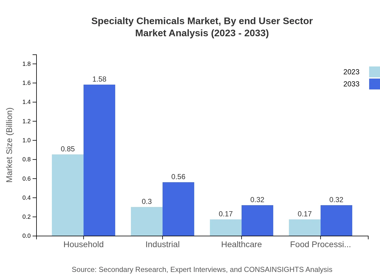 Global Specialty Chemicals Market, By End-User Sector Market Analysis (2023 - 2033)