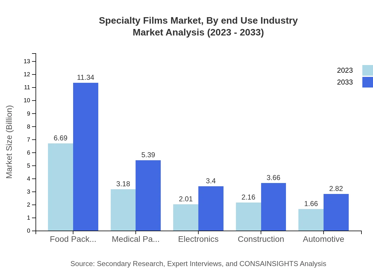 Global Specialty Films Market, By End-use Industry Market Analysis (2023 - 2033)