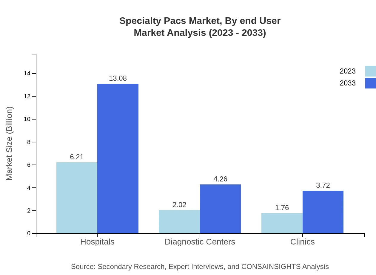 Global Specialty PACS Market, By End-User Market Analysis (2023 - 2033)