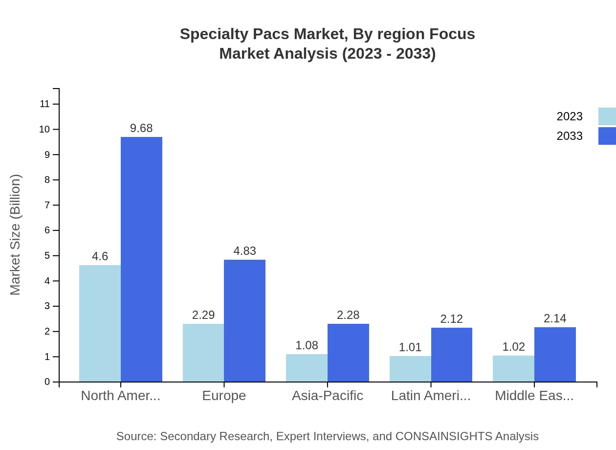 Global Specialty PACS Market, By Region Focus Market Analysis (2023 - 2033)