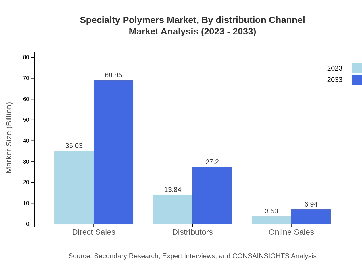Global Specialty Polymers Market, By Distribution Channel Market Analysis (2023 - 2033)