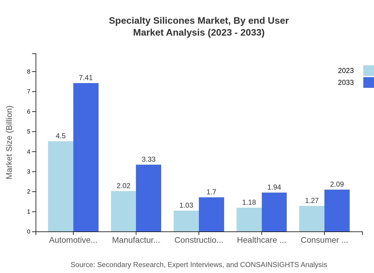 Global Specialty Silicones Market, By End-User Industry Market Analysis (2023 - 2033)