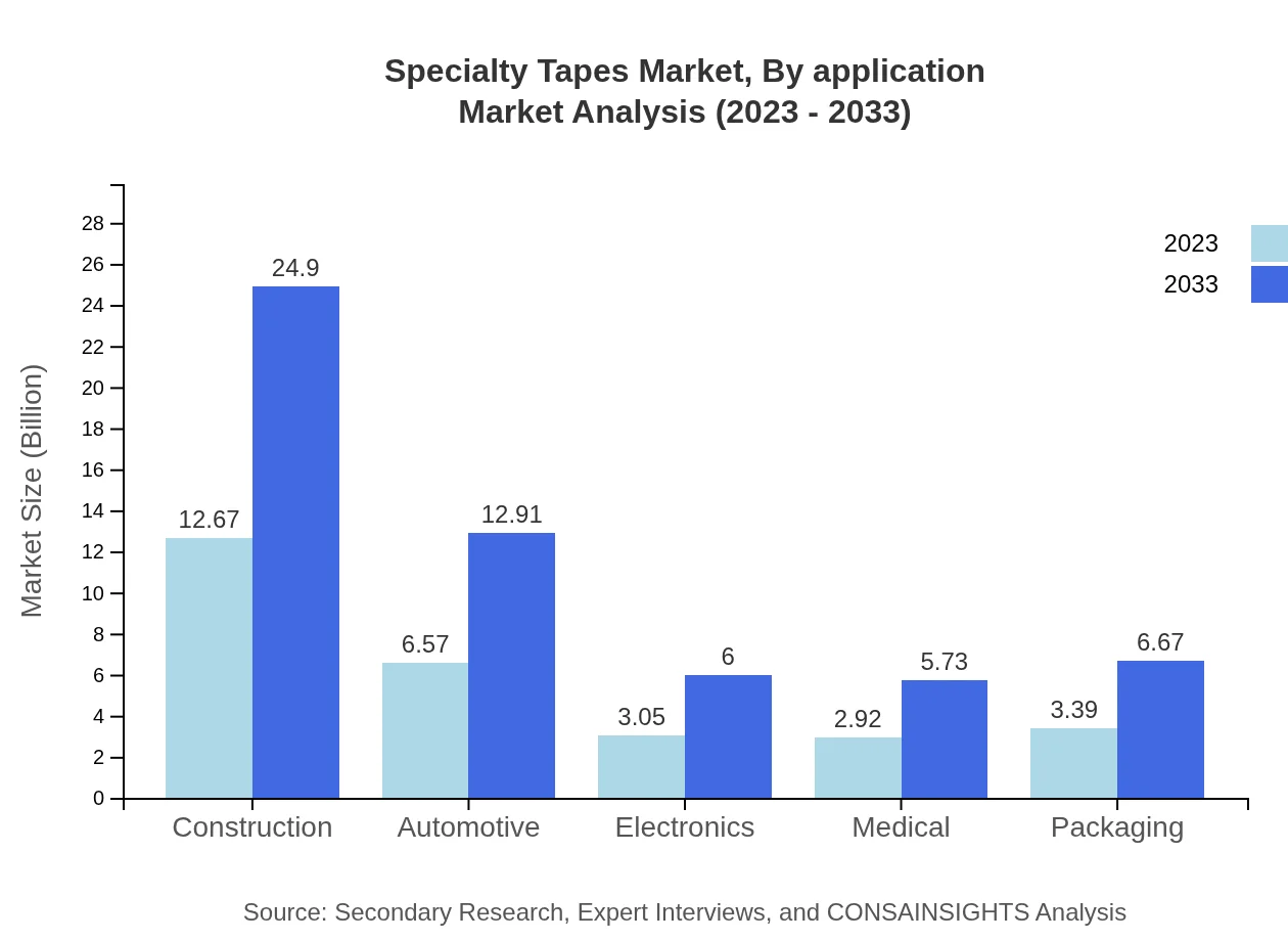 Global Specialty Tapes Market, By Application Market Analysis (2023 - 2033)