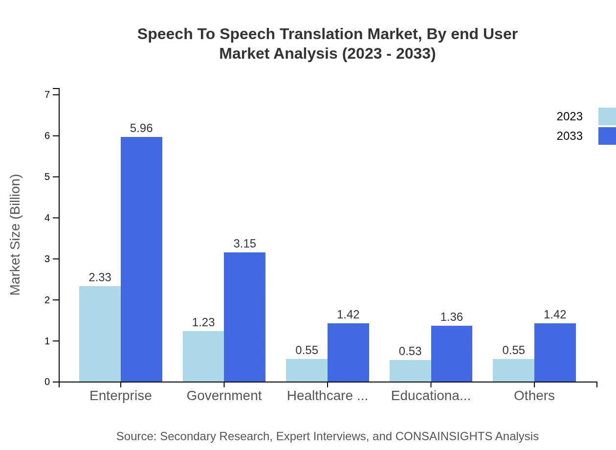 Global Speech-to-Speech Translation Market, By End-User Industry Market Analysis (2023 - 2033)