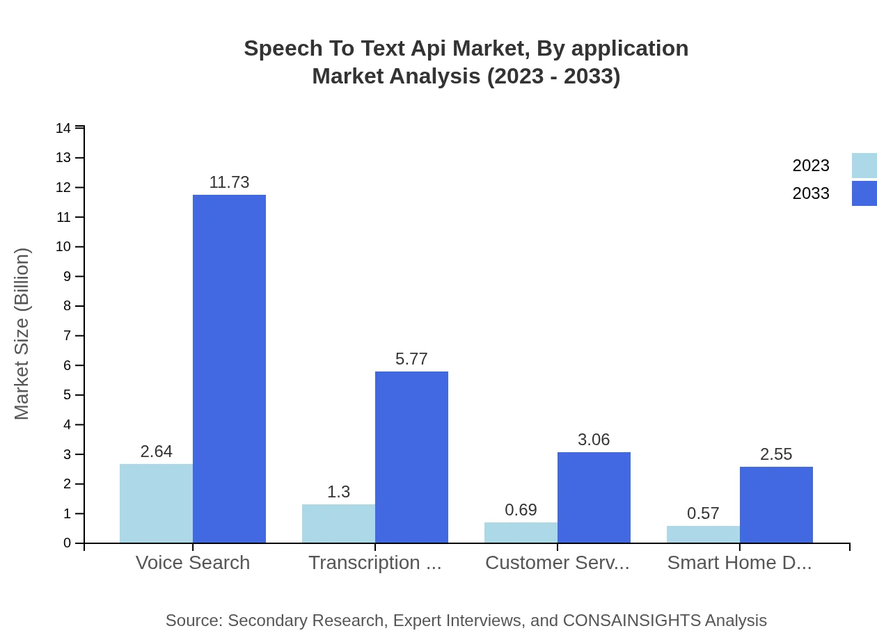 Global Speech-to-Text API Market, By Application Market Analysis (2023 - 2033)
