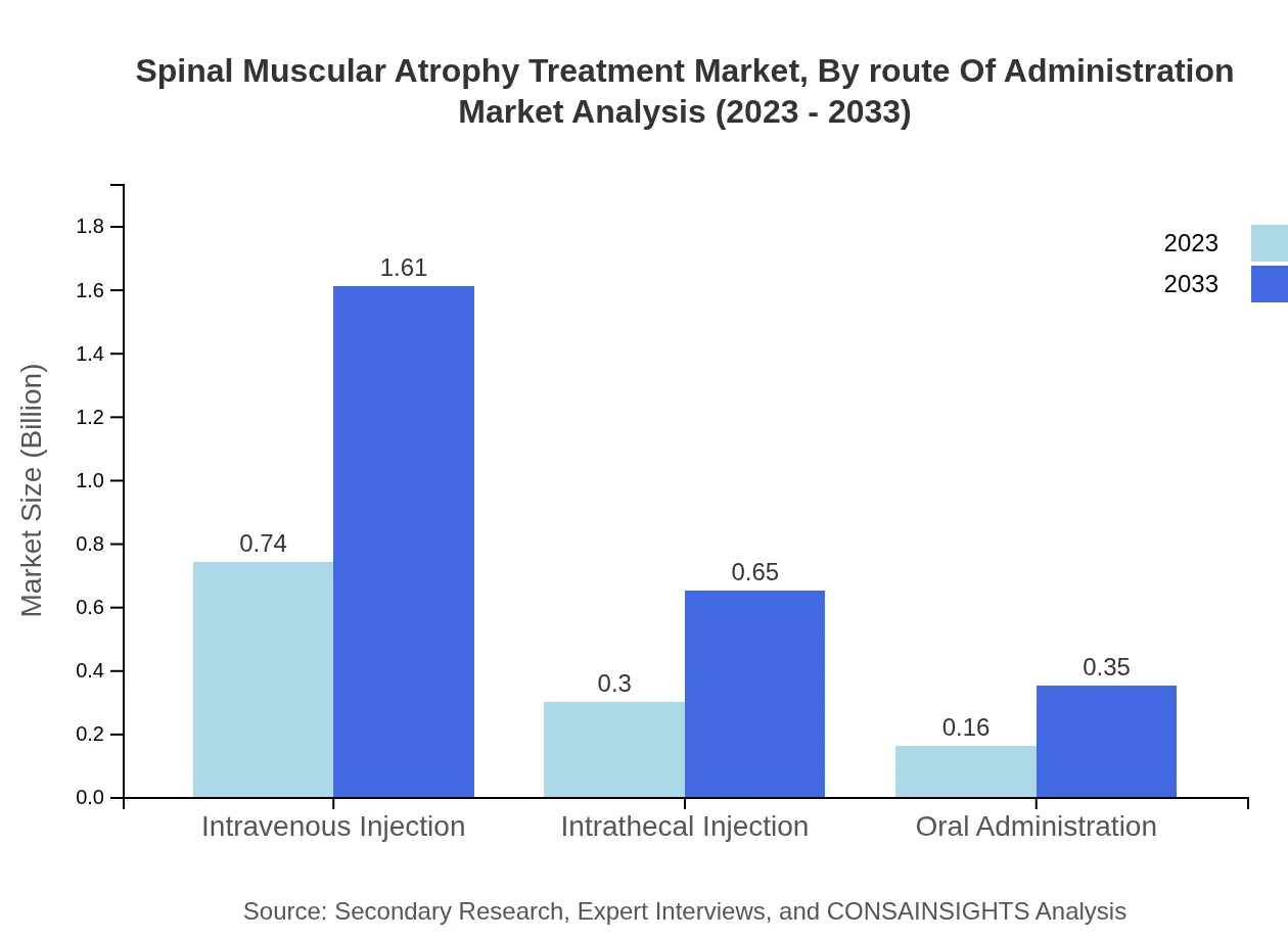 Global Spinal Muscular Atrophy Treatment Market, By Route of Administration Market Analysis (2023 - 2033)