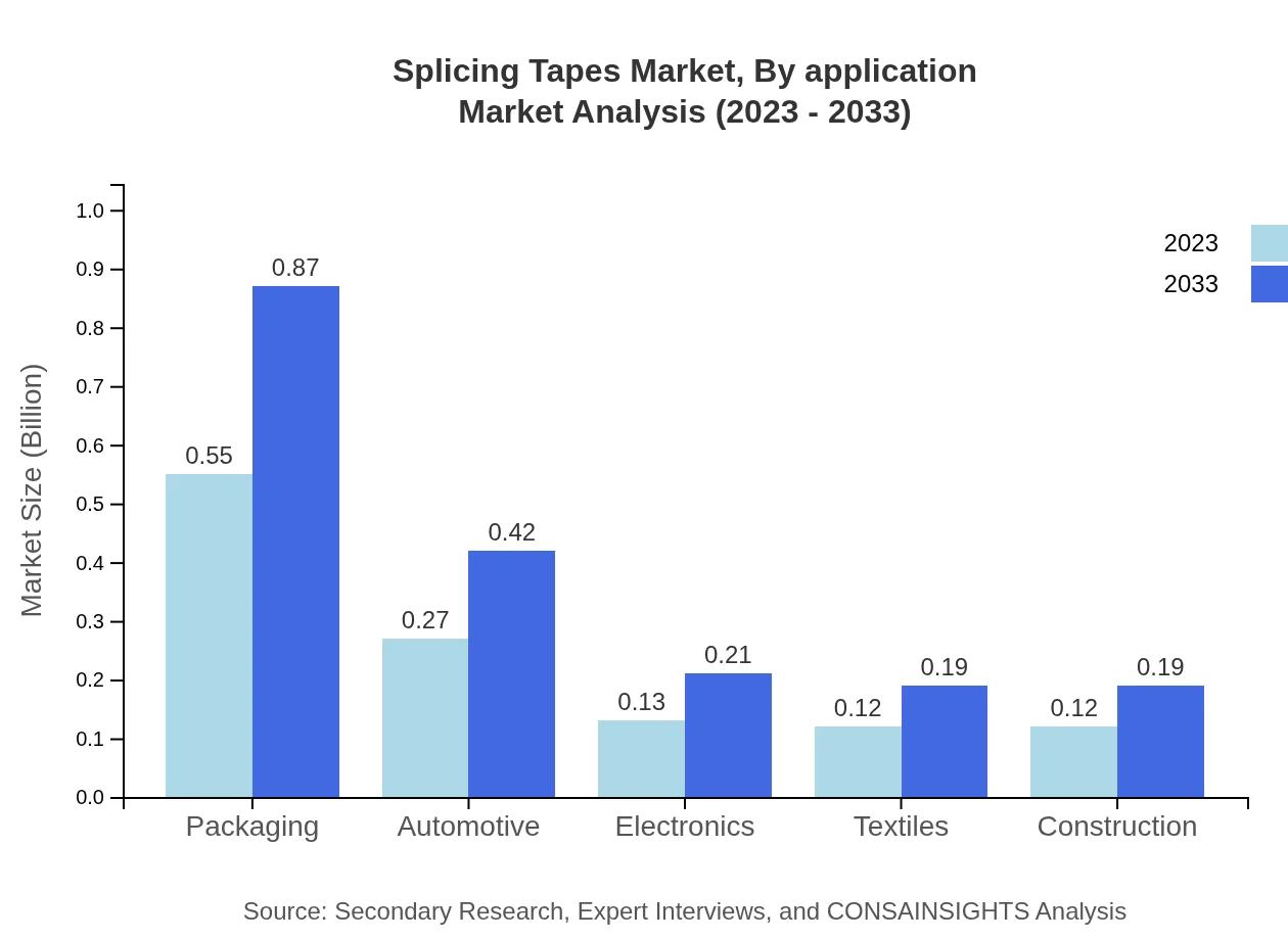 Global Splicing Tapes Market, By Application Market Analysis (2023 - 2033)