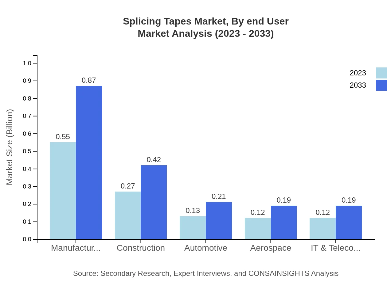 Global Splicing Tapes Market, By End-User Industry Market Analysis (2023 - 2033)