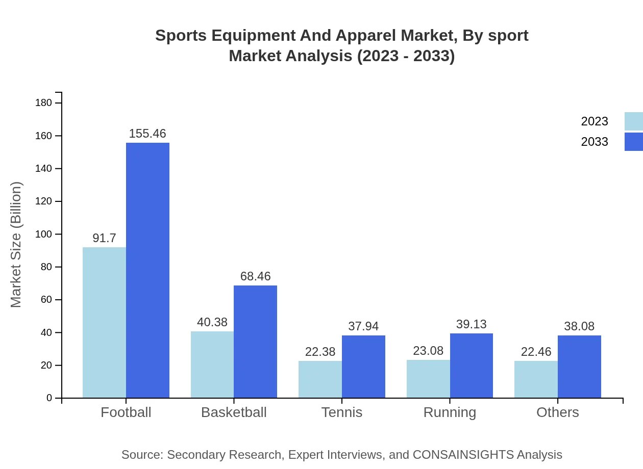 Global Sports Equipment and Apparel Market, By Sport Market Analysis (2023 - 2033)