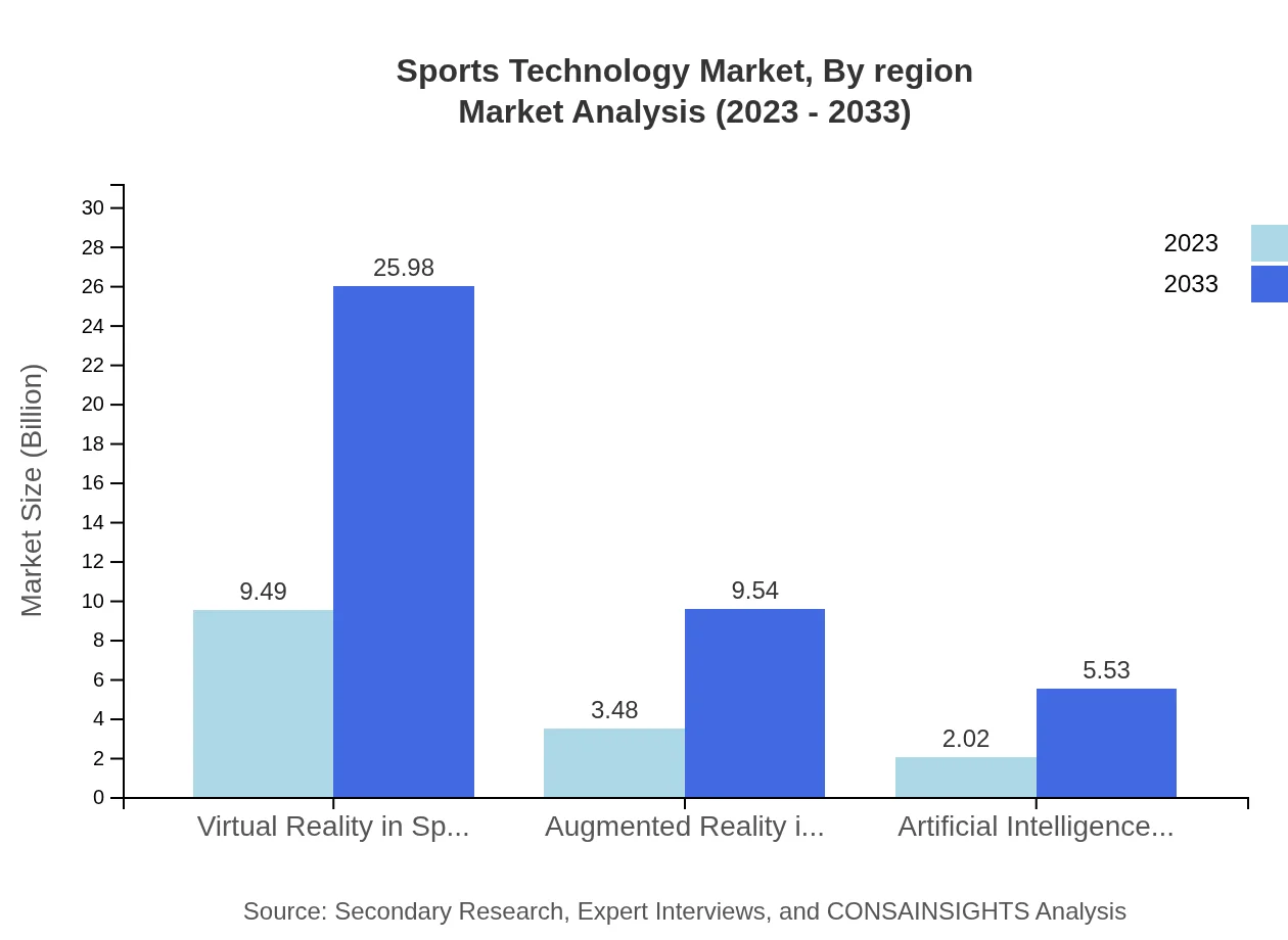Global Sports Technology Market, By Technology Type Market Analysis (2023 - 2033)