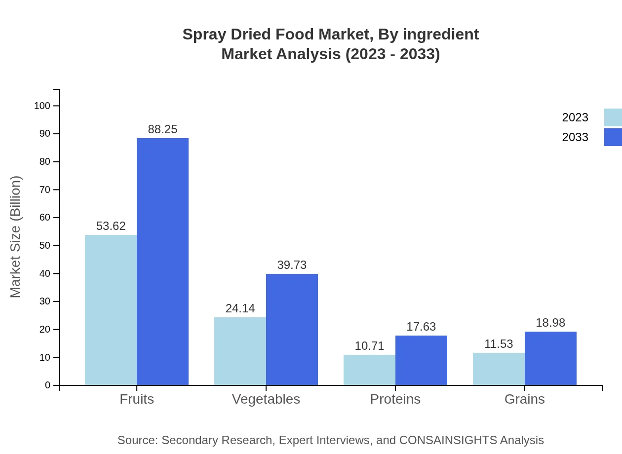 Global Spray Dried Food Market, By Ingredient Market Analysis (2023 - 2033)