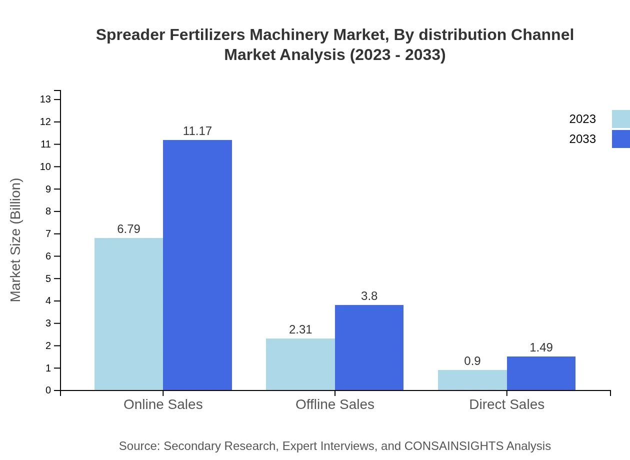 Global Spreader Fertilizers Machinery Market, By Distribution Channel Marketing Analysis (2023 - 2033)