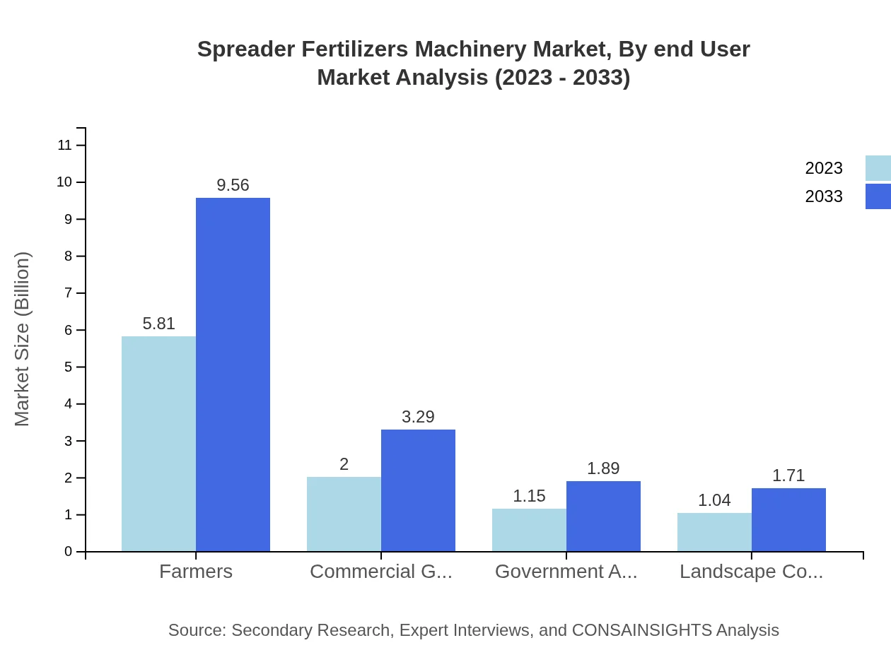 Global Spreader Fertilizers Machinery Market, By End-User Marketing Analysis (2023 - 2033)