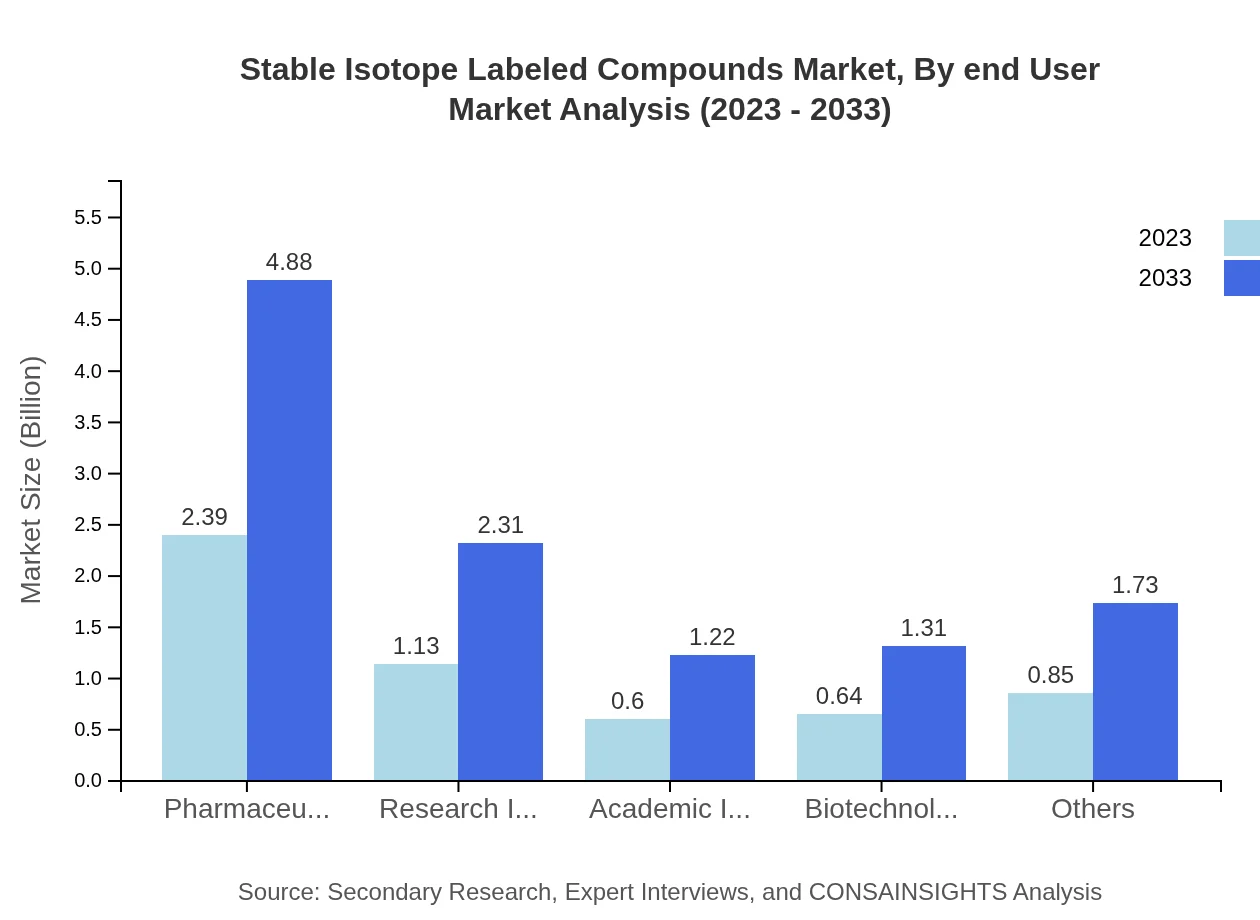 Global Stable Isotope Labeled Compounds Market, By End-User Market Analysis (2023 - 2033)