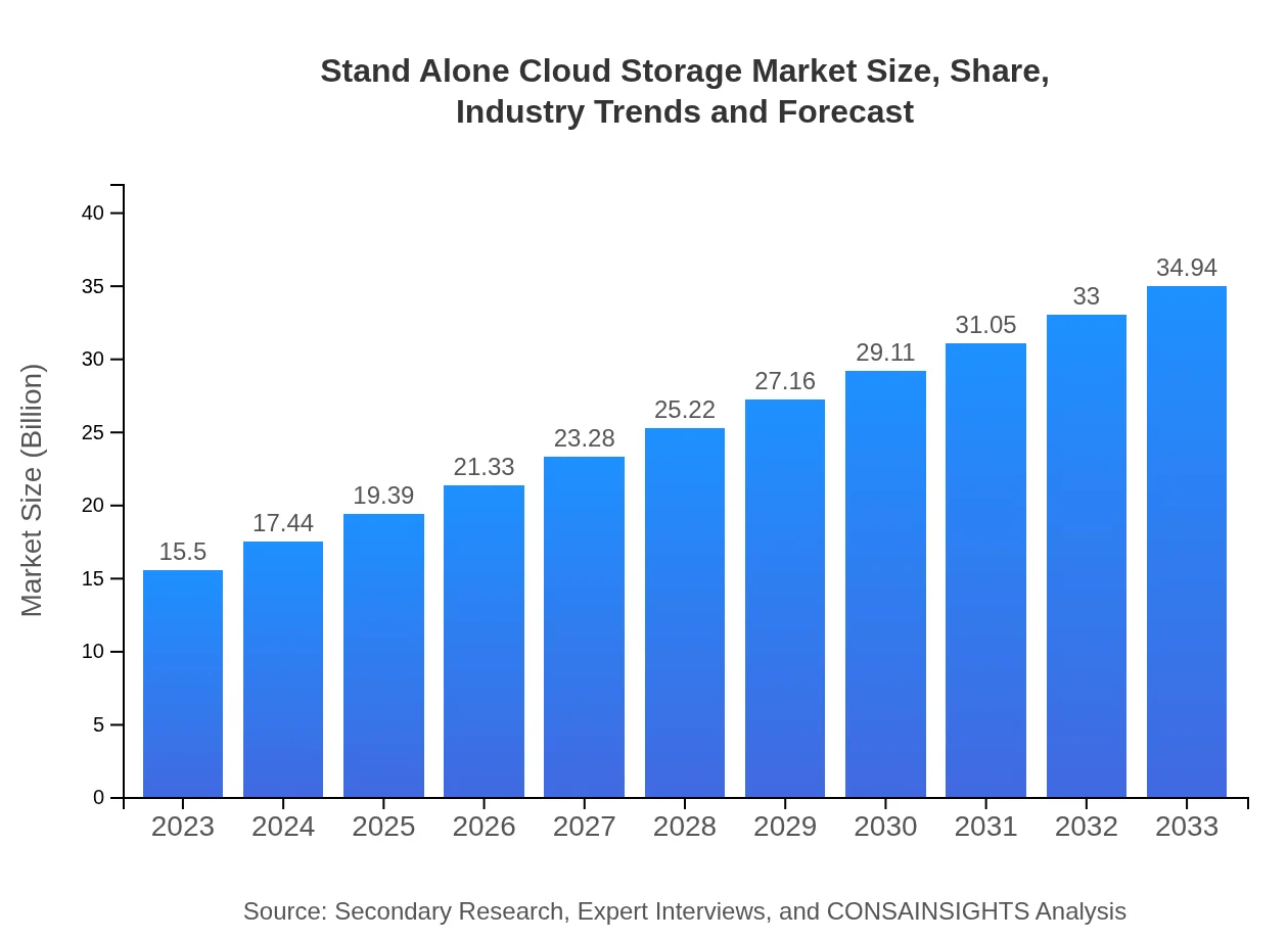  Stand Alone Cloud Storage Market Report (2023 - 2033)