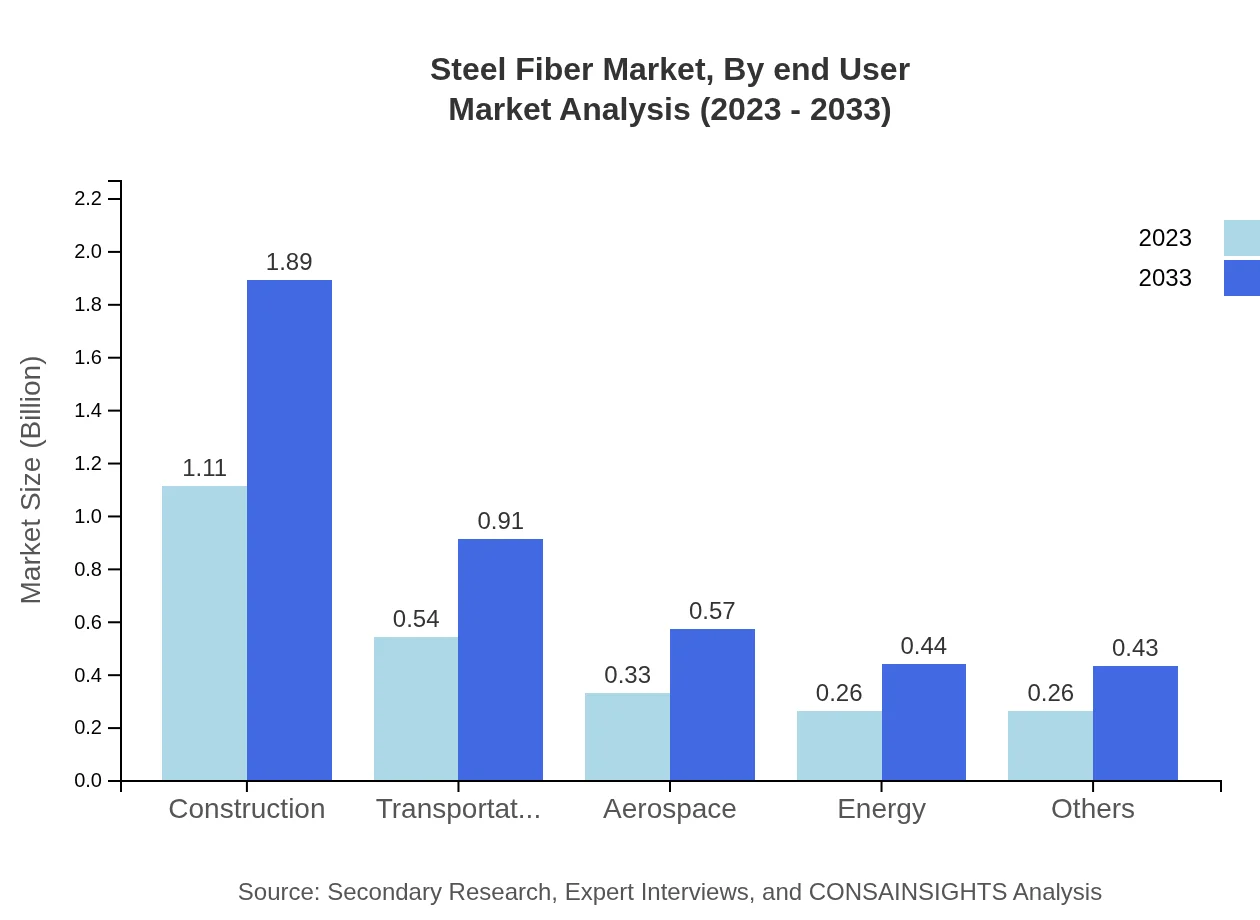 Global Steel Fiber Market, By End-User Industry Market Analysis (2023 - 2033)