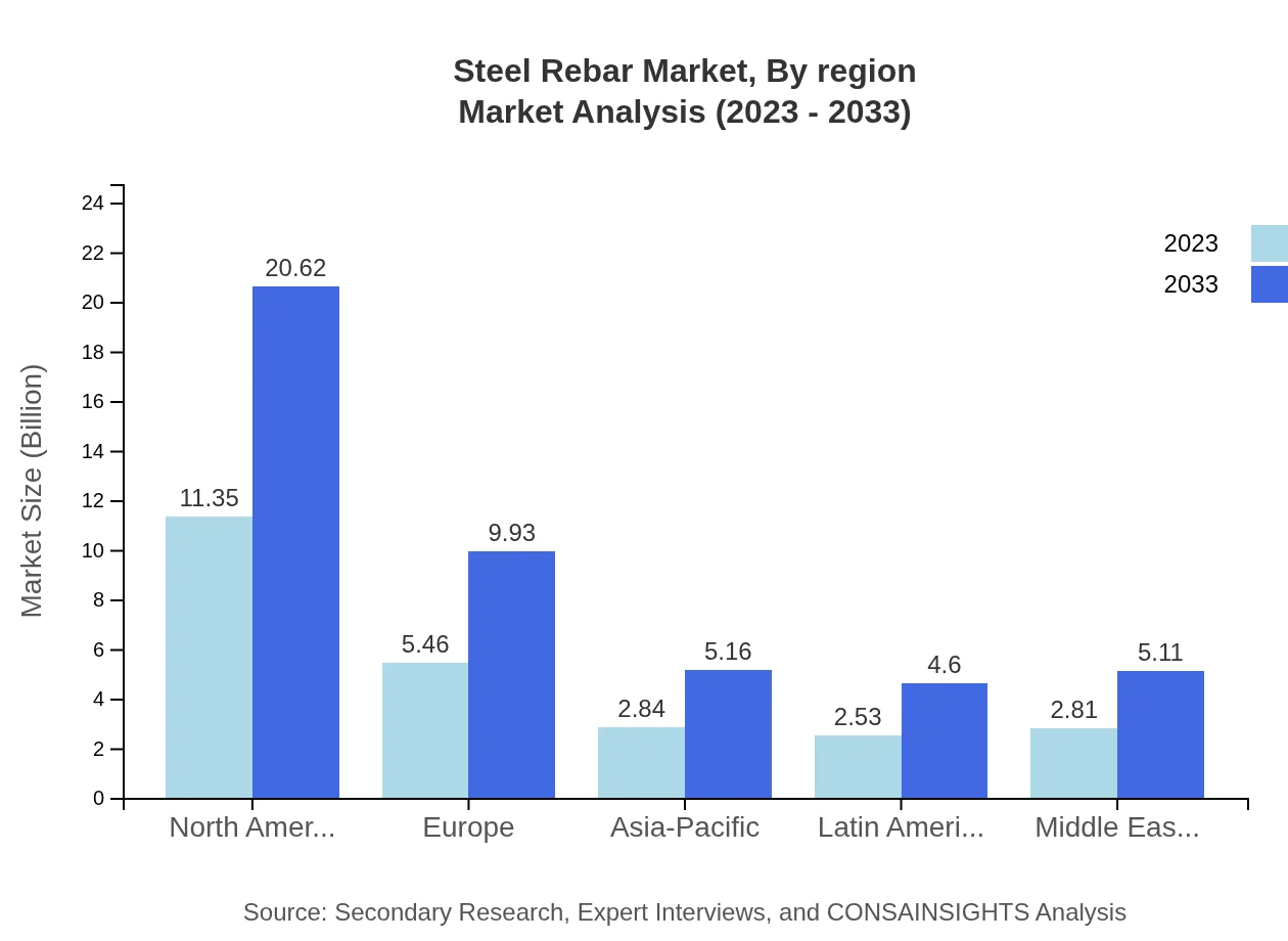 Global Steel Rebar Market, By Region Market Analysis (2023 - 2033)