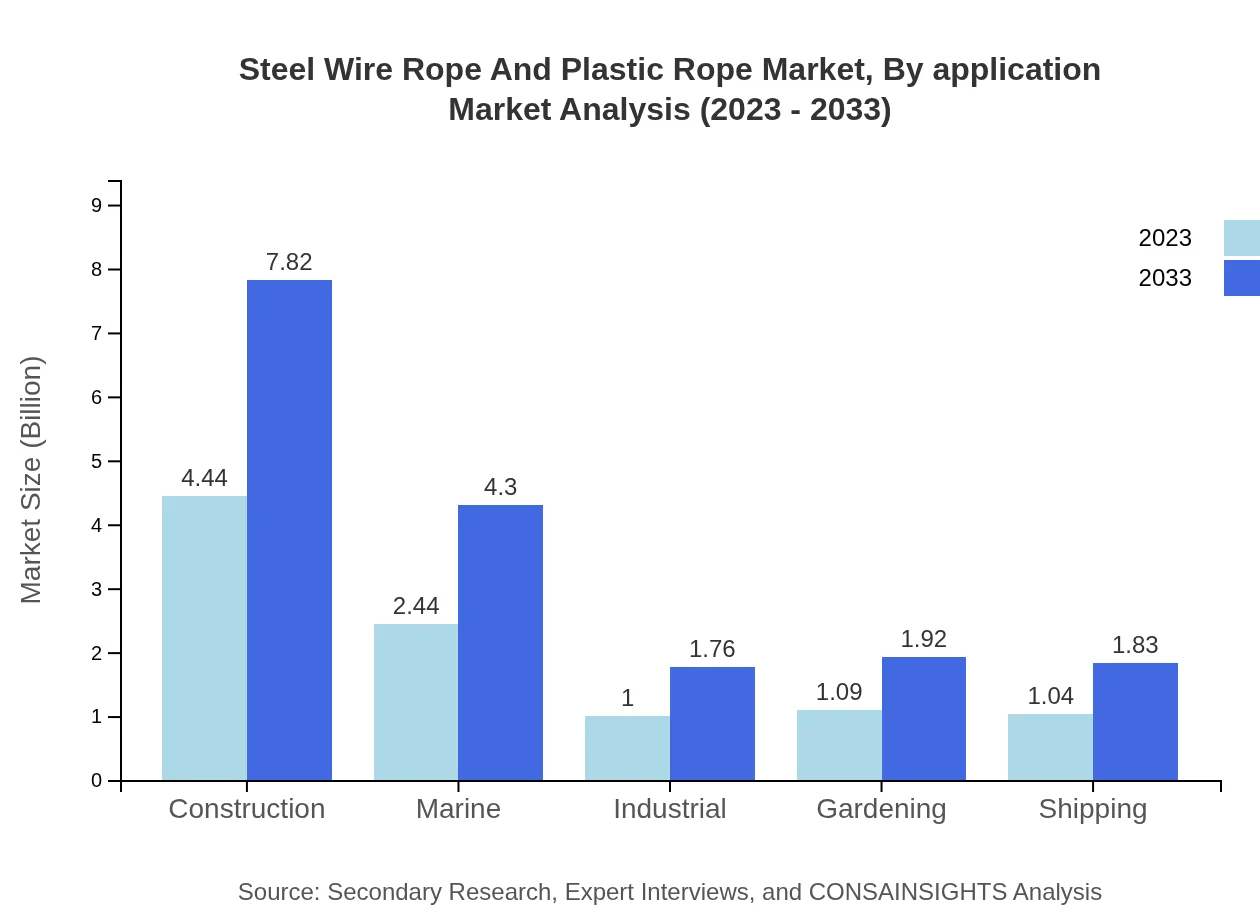 Global Steel Wire Rope and Plastic Rope Market, By Application Market Analysis (2023 - 2033)
