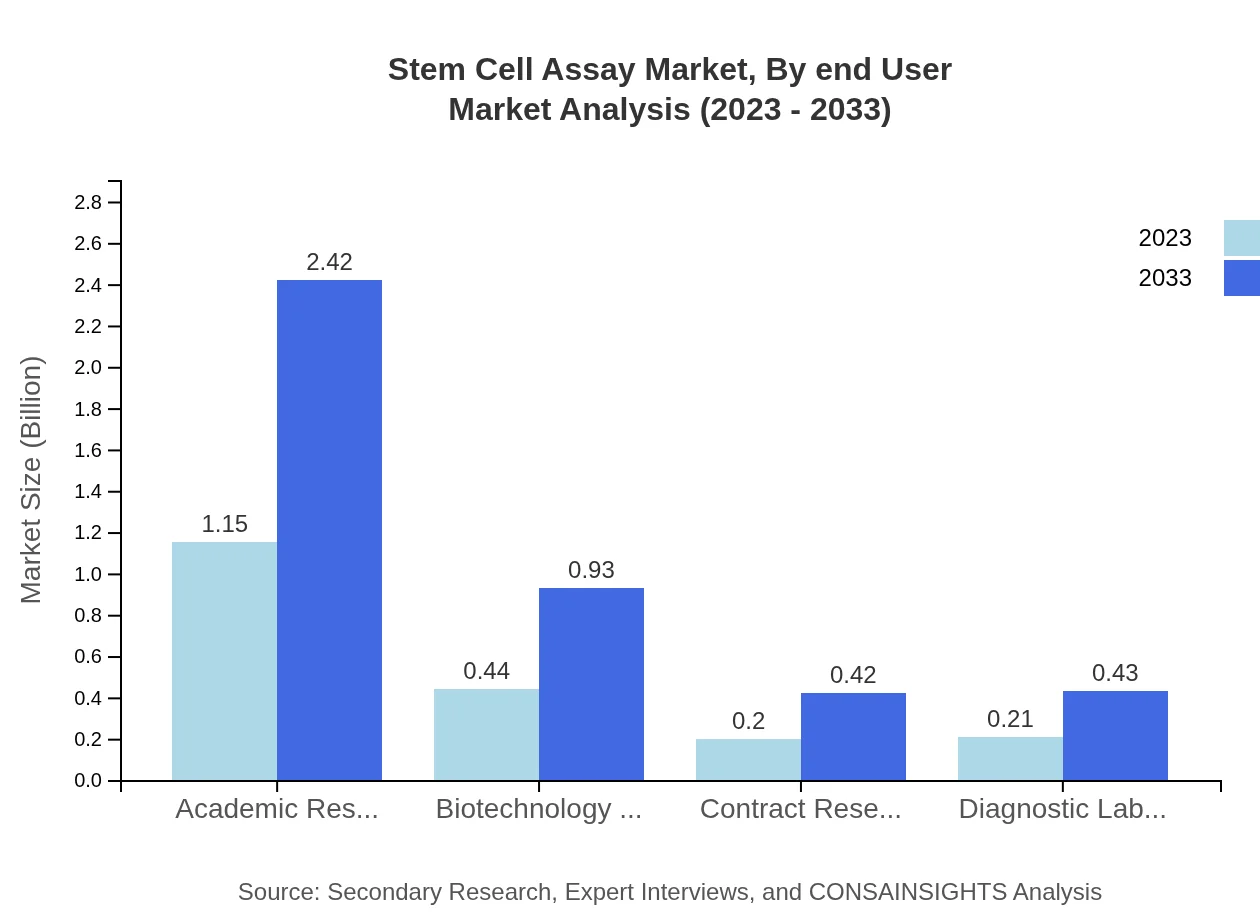 Global Stem Cell Assay Market, By End-User Market Analysis (2023 - 2033)