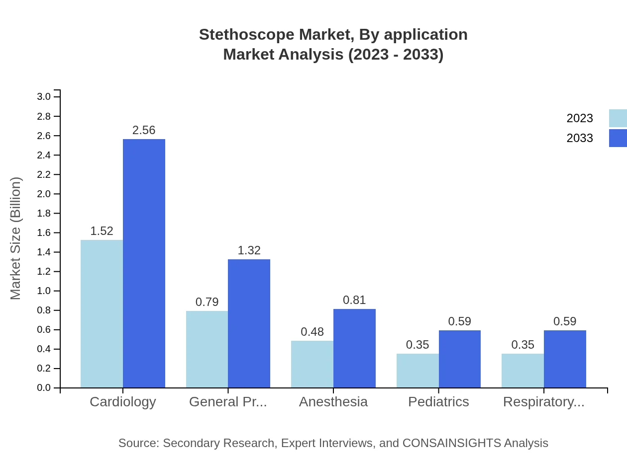 Global Stethoscope Market, By Application Market Analysis (2023 - 2033)