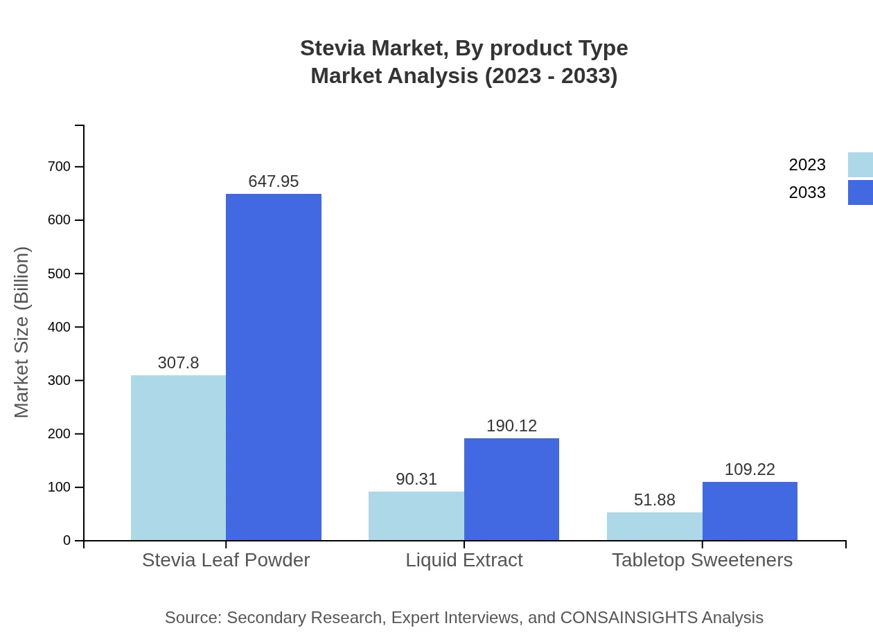 Global Stevia Market, By Product Type Market Analysis (2023 - 2033)