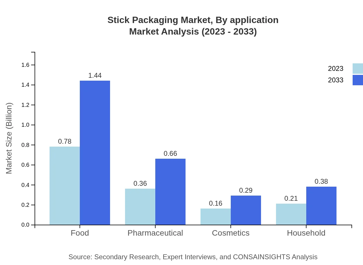 Global Stick Packaging Market, By Application Market Analysis (2023 - 2033)