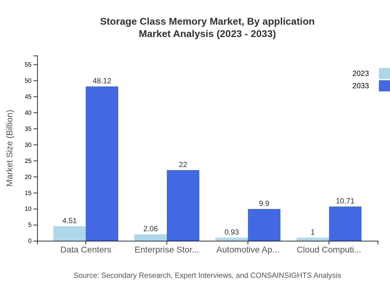 Global Storage-Class Memory Market, By Application Market Analysis (2023 - 2033)