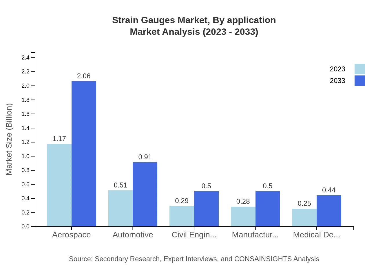 Global Strain Gauges Market, By Application Market Analysis (2023 - 2033)