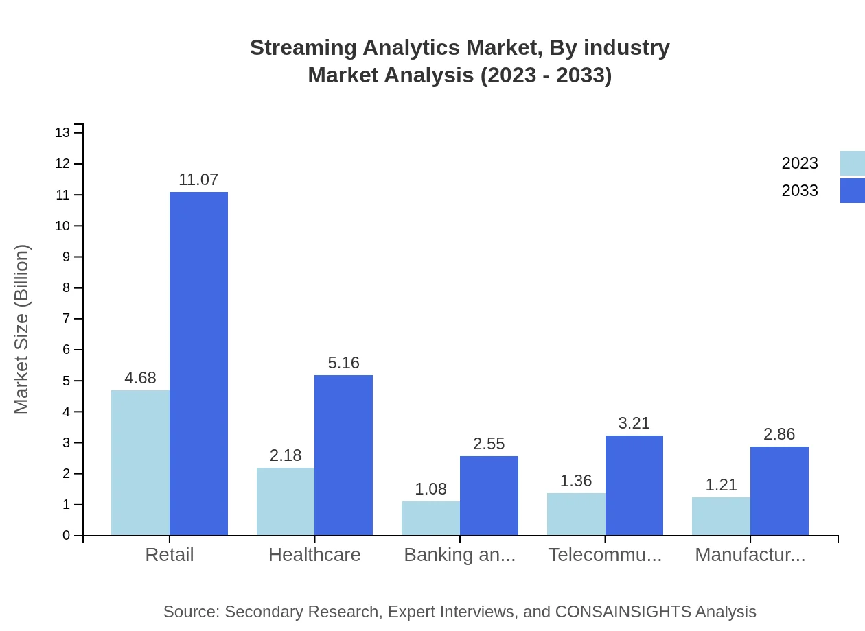 Global Streaming Analytics Market, By Industry Market Analysis (2023 - 2033)