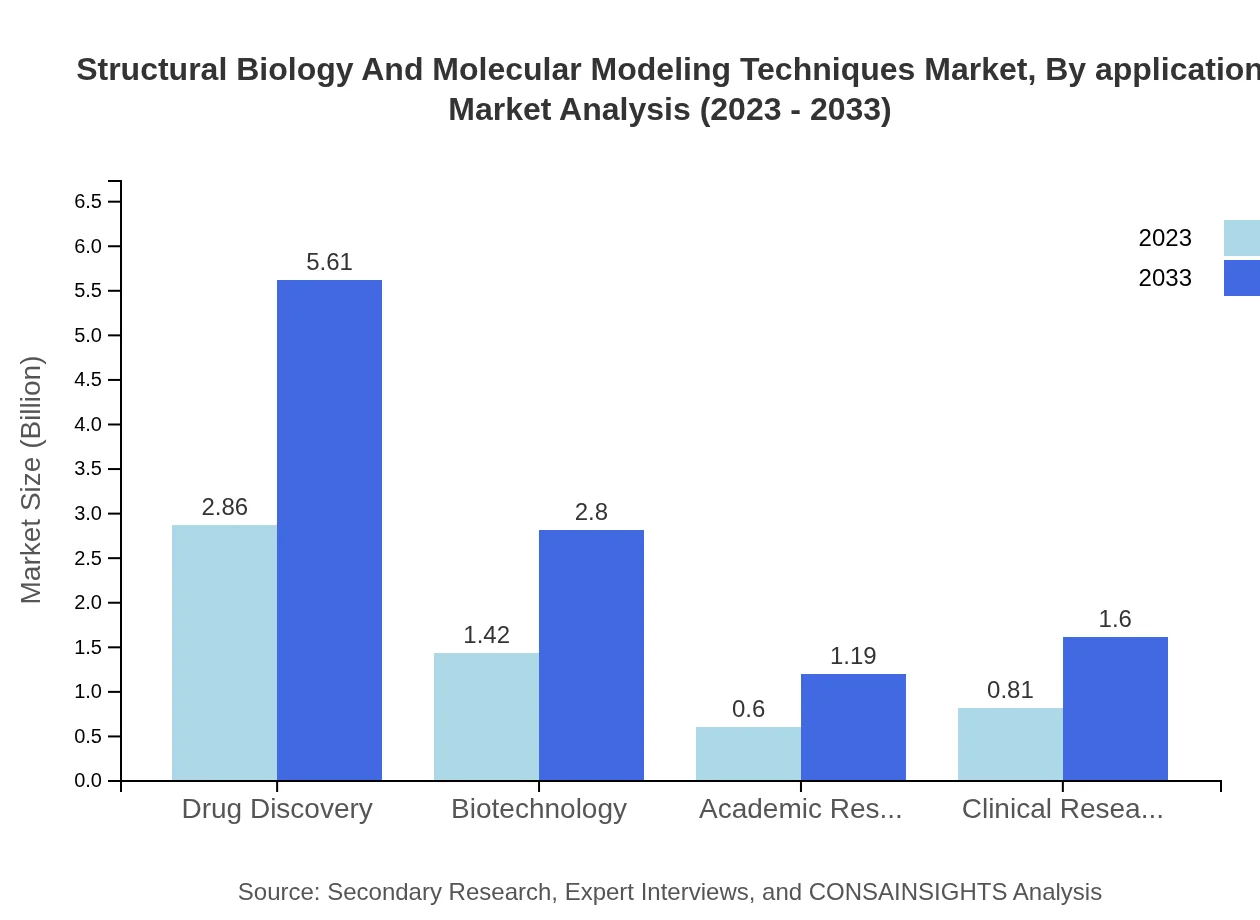 Global Structural Biology and Molecular Modeling Techniques Market, By Application Market Analysis (2023 - 2033)