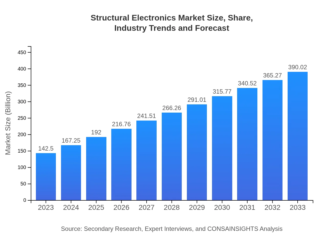  Structural Electronics Market Report (2023 - 2033)
