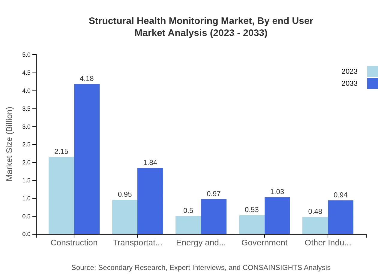 Global Structural Health Monitoring Market, By End-User Industry Market Analysis (2023 - 2033)