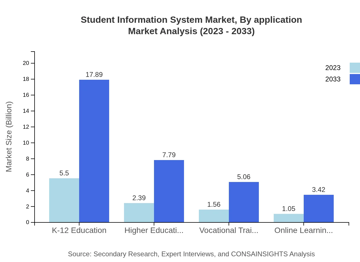 Global Student Information System Market, By Application Market Analysis (2023 - 2033)