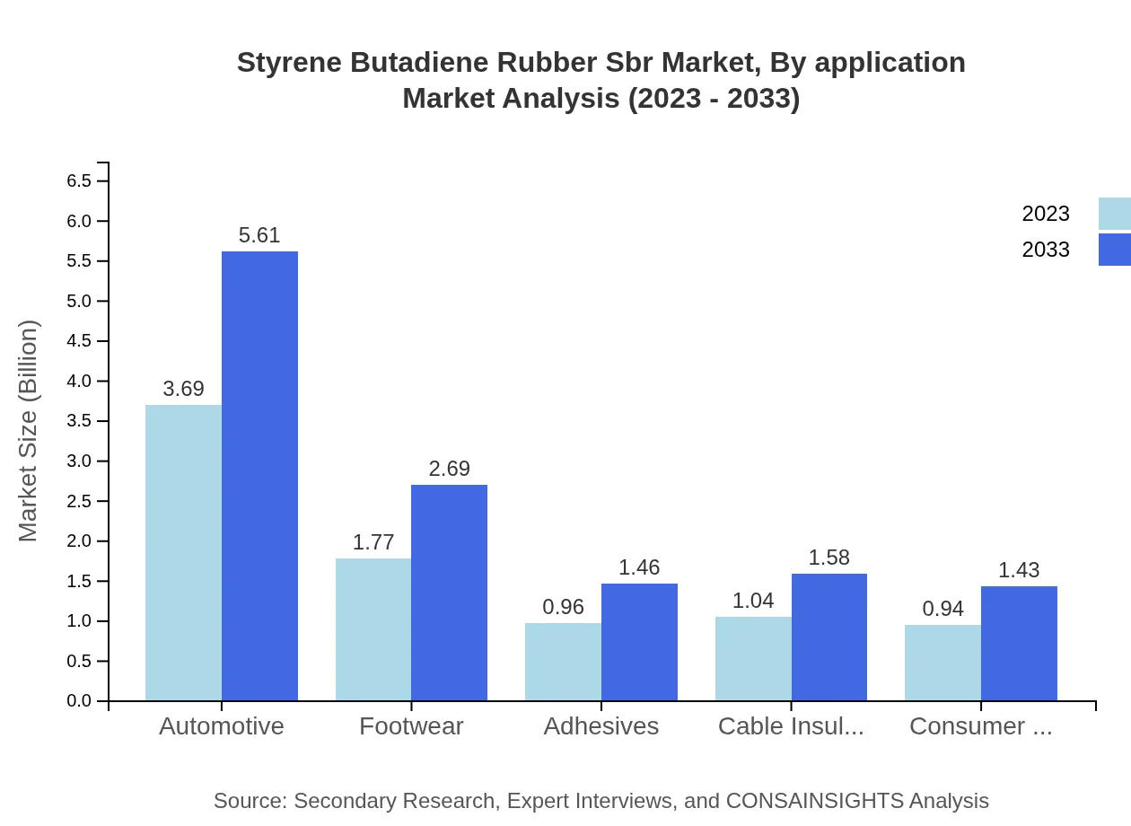 Global Styrene-Butadiene Rubber (SBR) Market, By Application Market Analysis (2023 - 2033)
